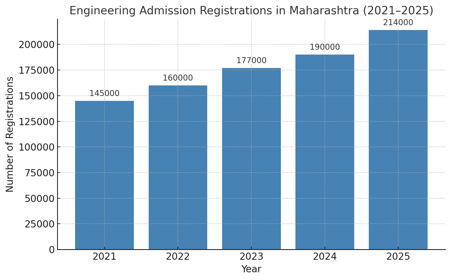 Engineering Admission registration Status